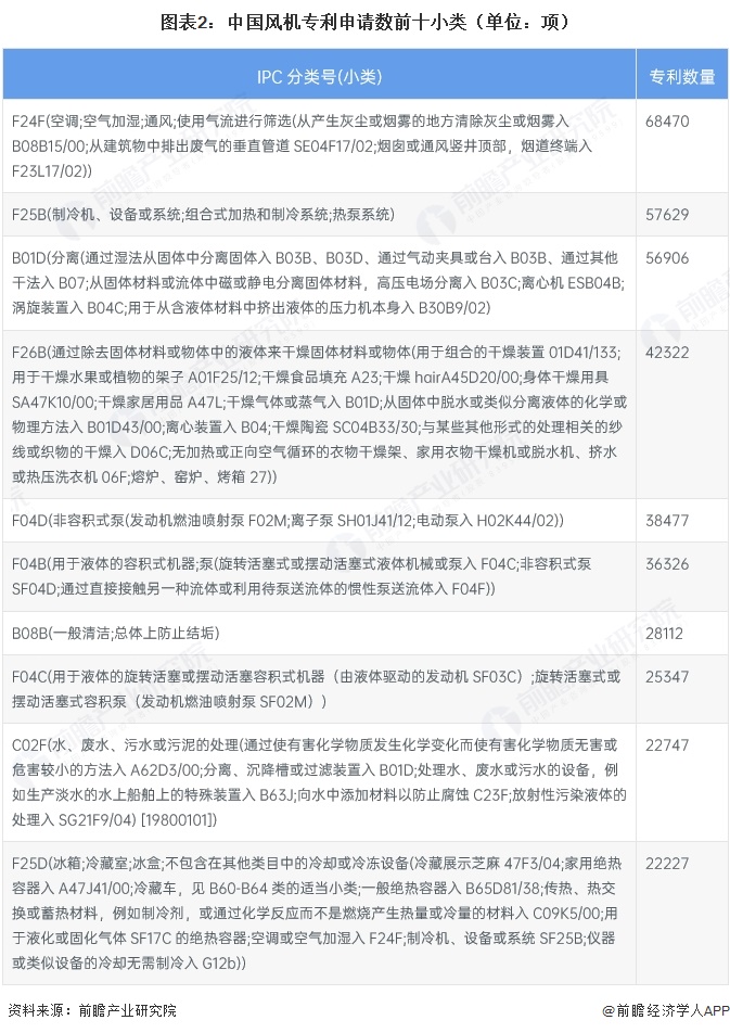 图表2:中国风机专利申请数前十小类(单位:项)