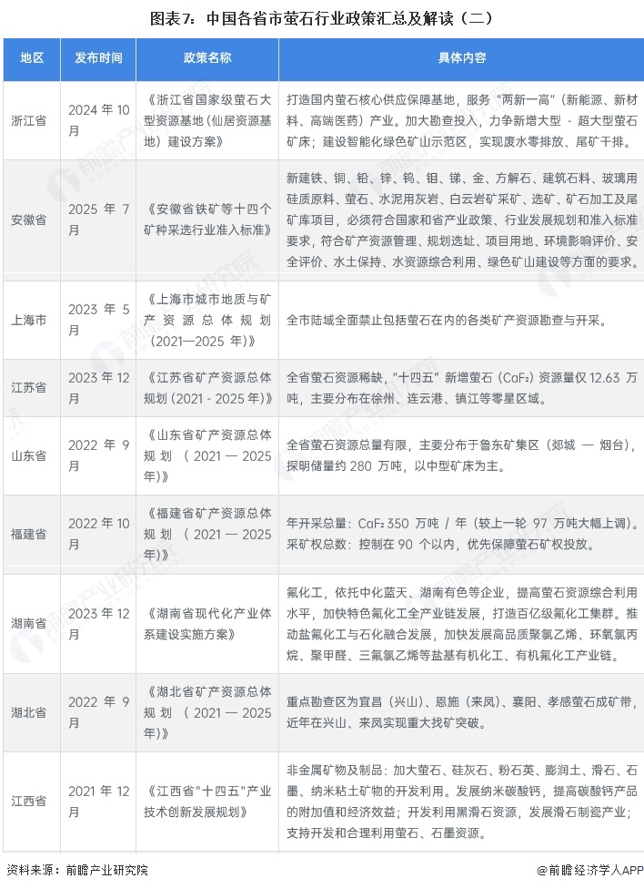 图表7:中国各省市萤石行业政策汇总及解读(二)