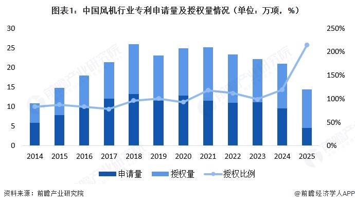 图表1:中国风机行业专利申请量及授权量情况(单位:万项,%)