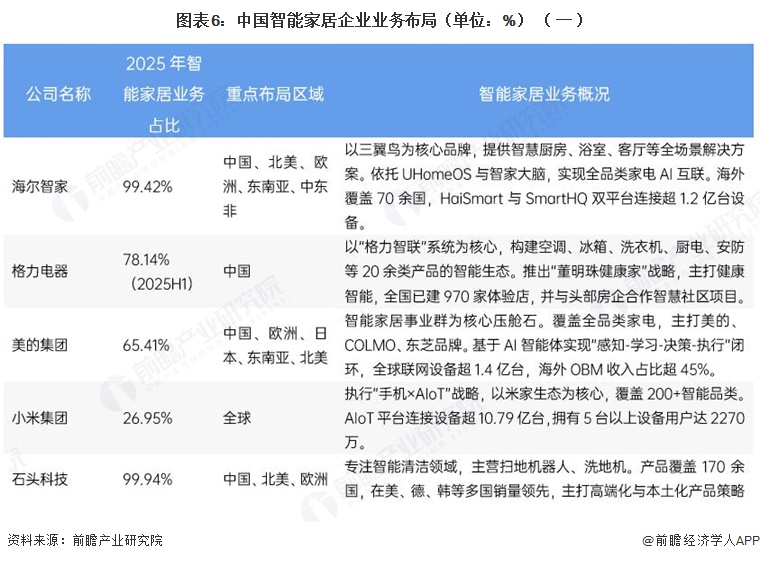 图表6:中国智能家居企业业务布局(单位:%)(一)