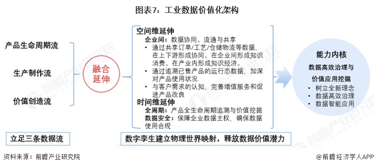 图表7:工业数据价值化架构