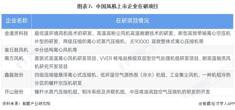 图表7:中国风机上市企业在研项目