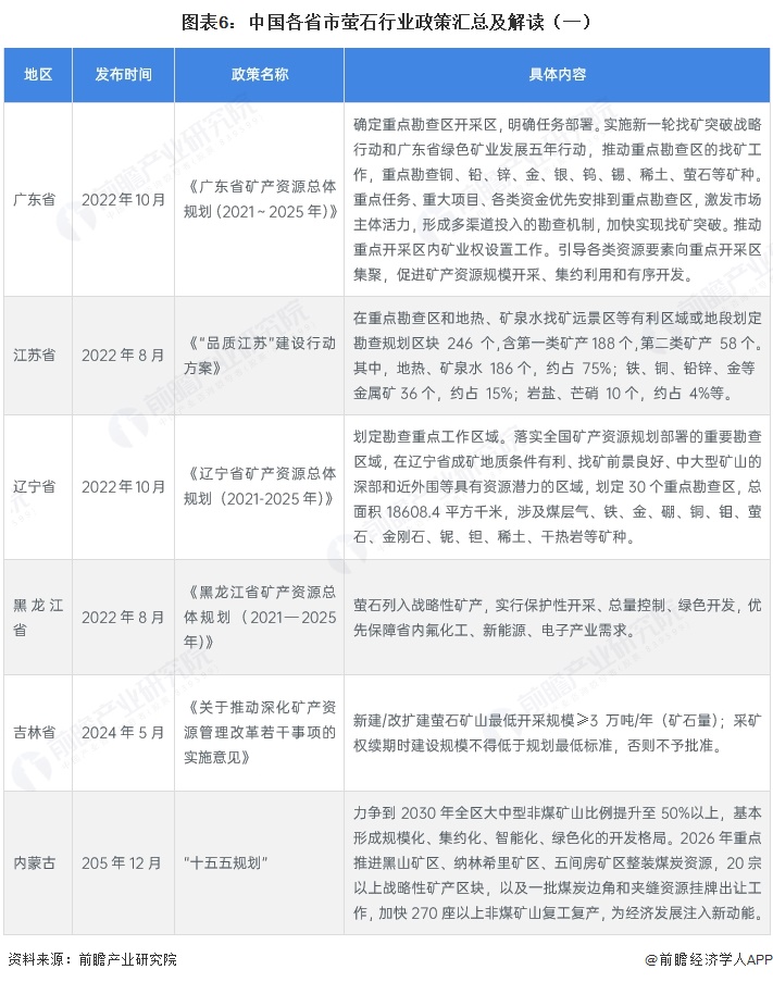 图表6:中国各省市萤石行业政策汇总及解读(一)