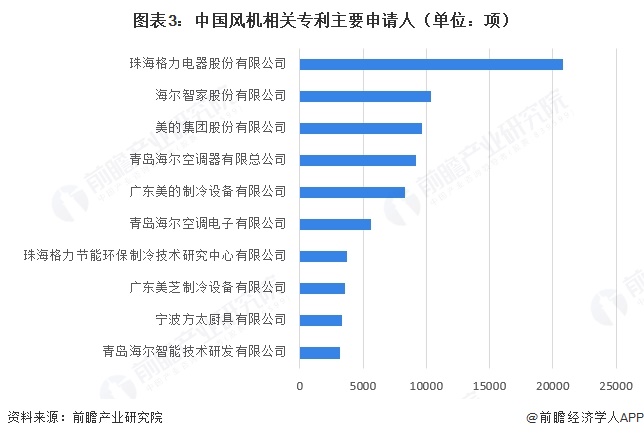 图表3:中国风机相关专利主要申请人(单位:项)