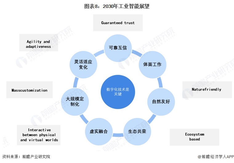 图表8:2030年工业智能展望