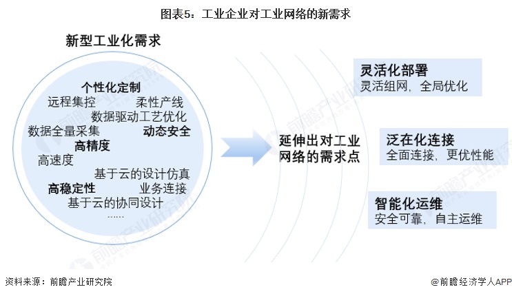 图表5:工业企业对工业网络的新需求