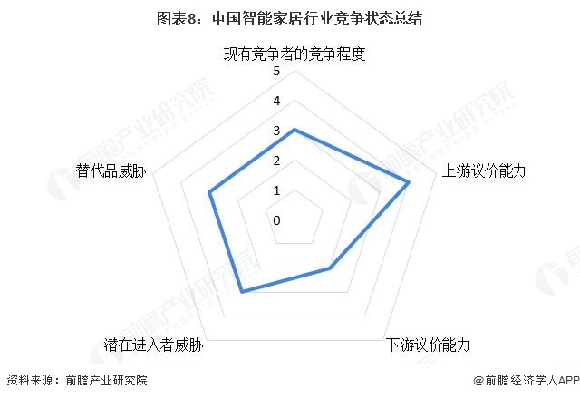 图表8:中国智能家居行业竞争状态总结