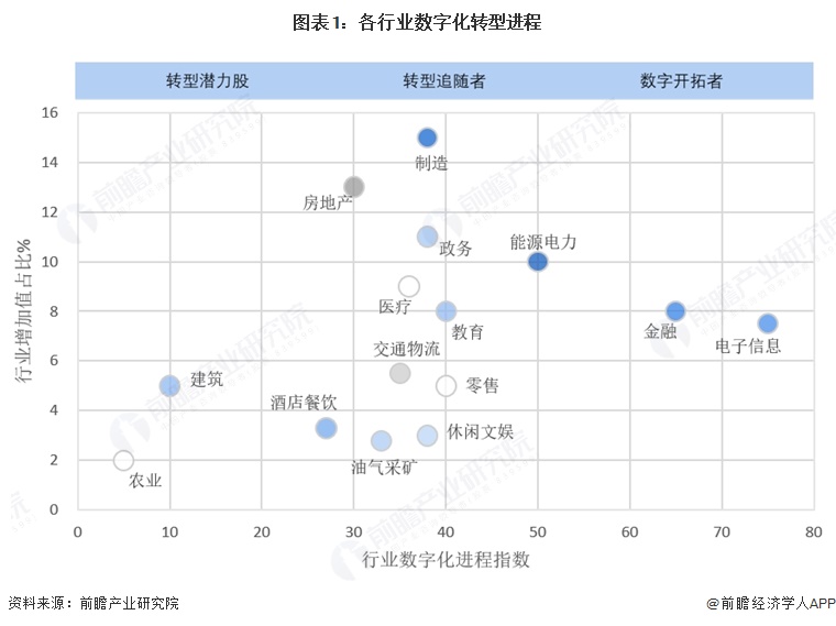 图表1:各行业数字化转型进程