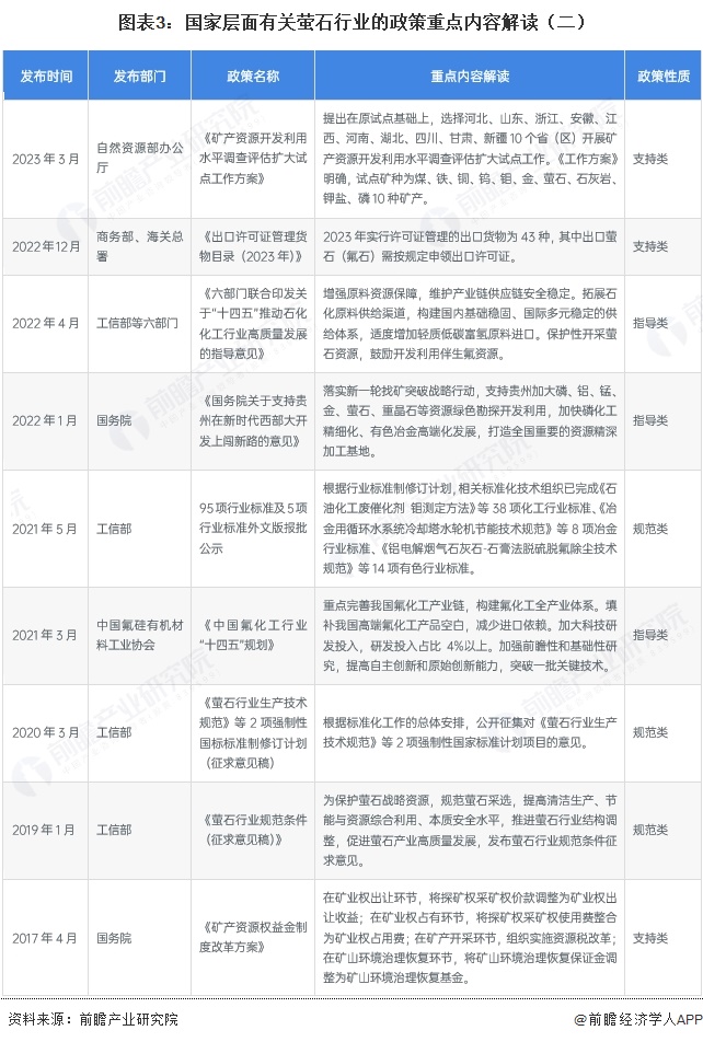 图表3:国家层面有关萤石行业的政策重点内容解读(二)