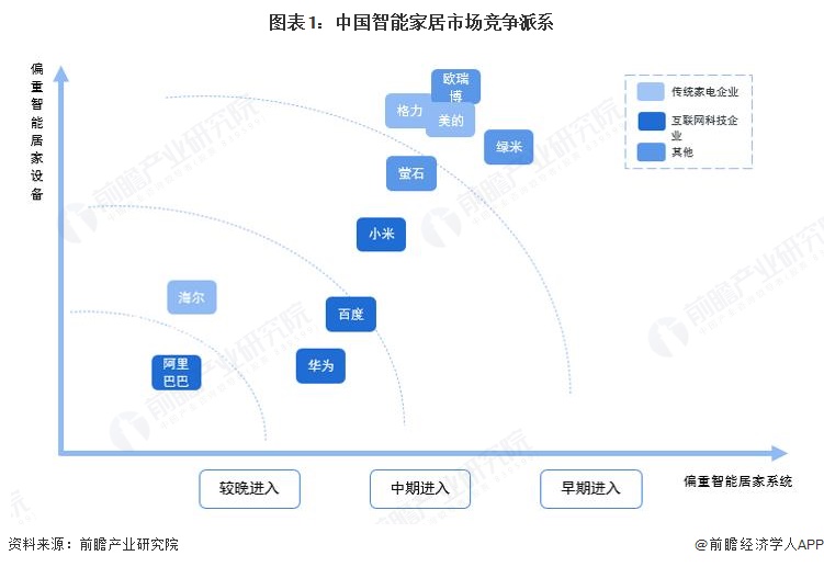 图表1:中国智能家居市场竞争派系