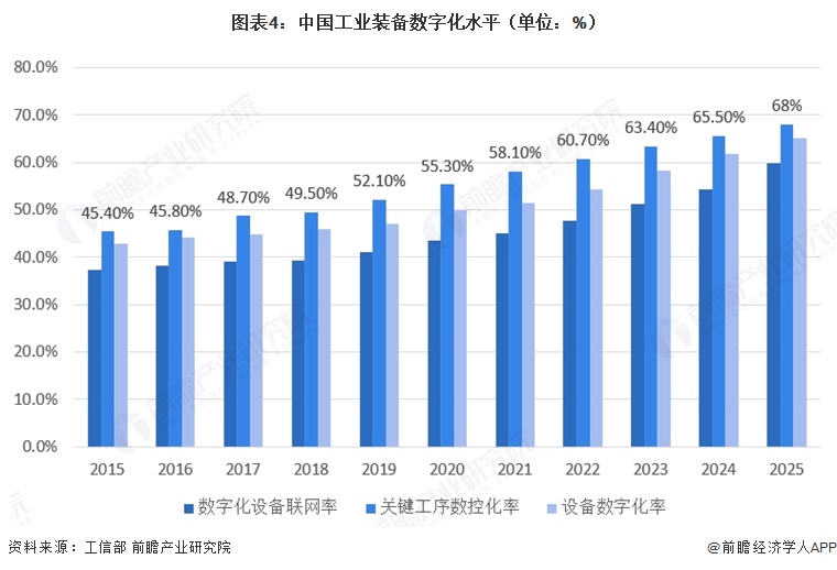图表4:中国工业装备数字化水平(单位:%)