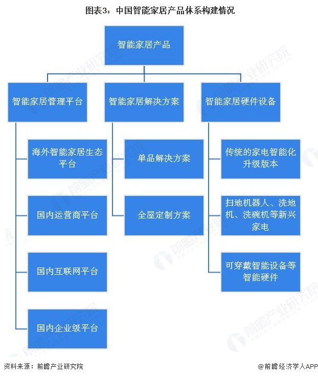 图表3:中国智能家居产品体系构建情况