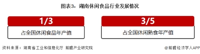 图表3:湖南休闲食品行业发展情况