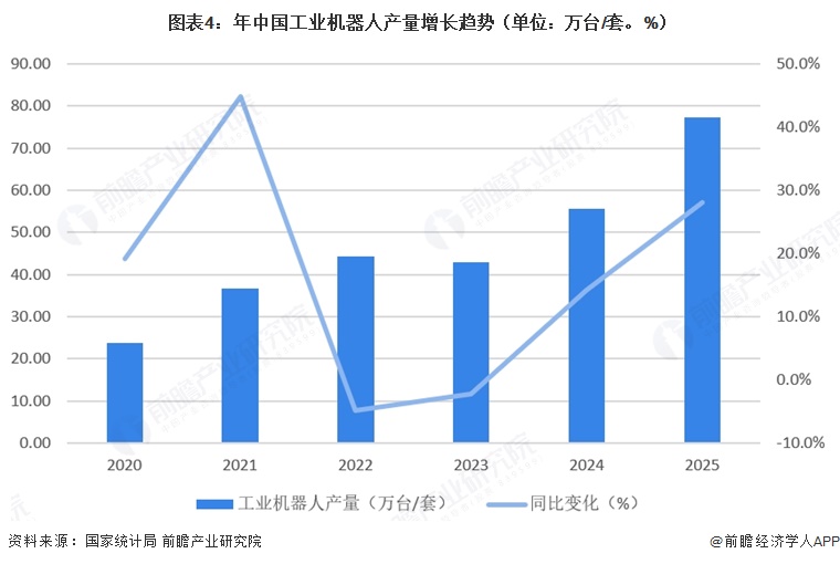  图表4：年中国工业机器人产量增长趋势（单位：万台/套。%）