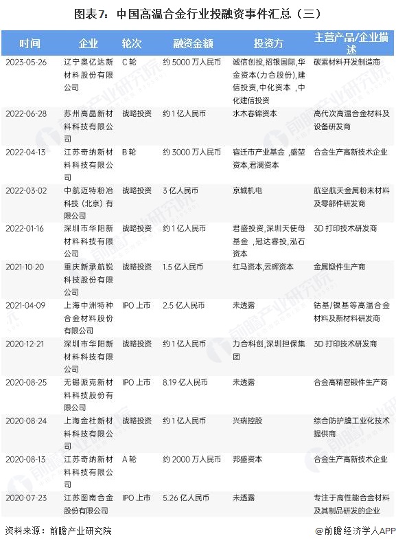 图表7:中国高温合金行业投融资事件汇总(三)