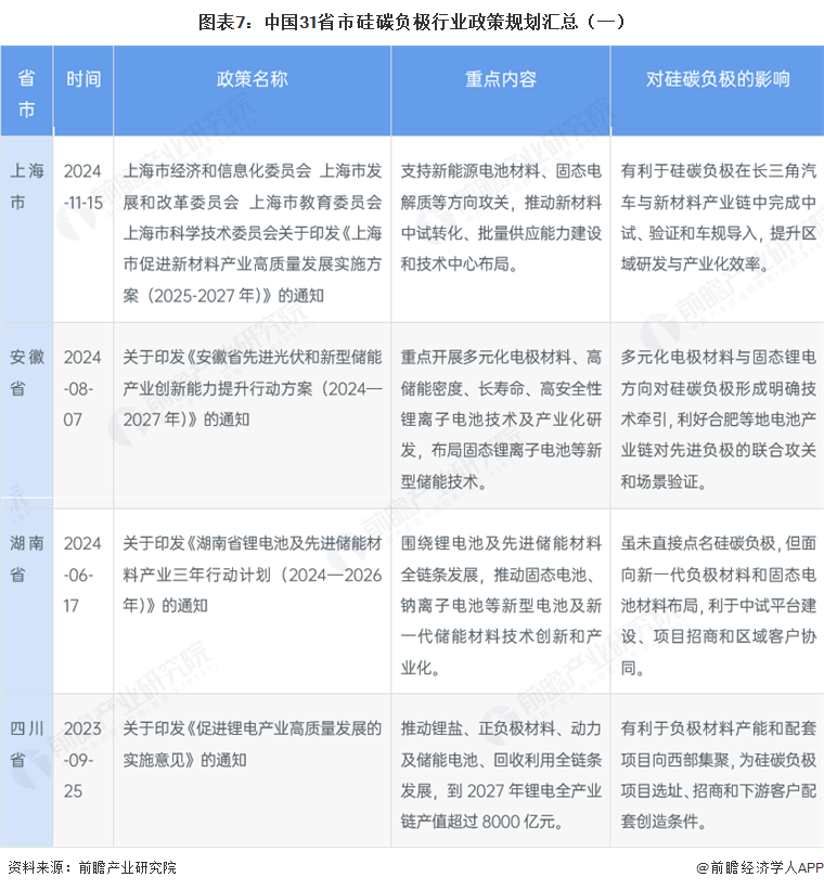 图表7:中国31省市硅碳负极行业政策规划汇总(一)