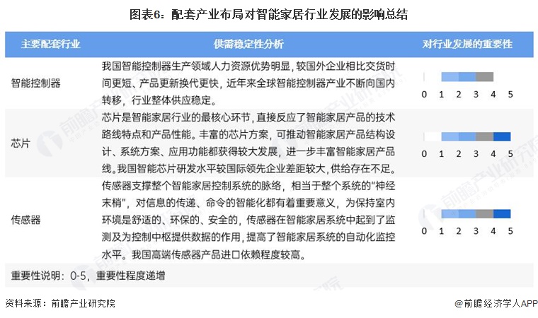 图表6:配套产业布局对智能家居行业发展的影响总结