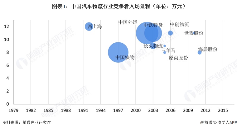 图表1：中国汽车物流行业竞争者入场进程（单位：万元）