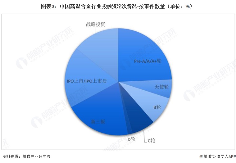 图表3:中国高温合金行业投融资轮次情况-按事件数量(单位:%)