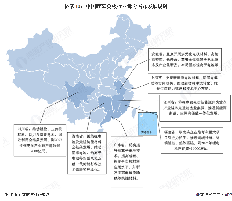 图表10:中国硅碳负极行业部分省市发展规划