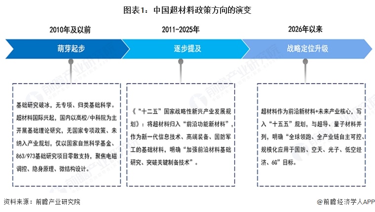 图表1:中国超材料政策方向的演变
