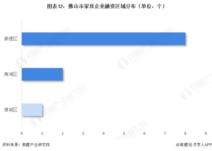 图表12:佛山市家具企业融资区域分布(单位:个)