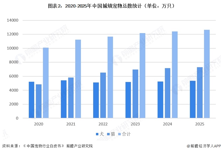 图表2:2020-2025年中国城镇宠物总数统计(单位:万只)