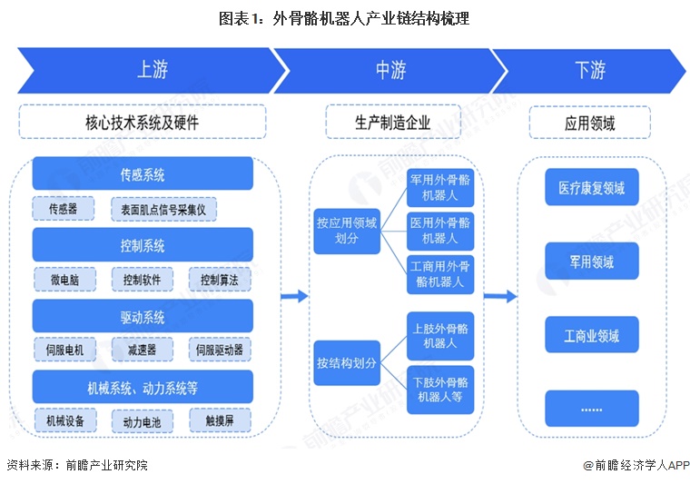 图表1：外骨骼机器人产业链结构梳理