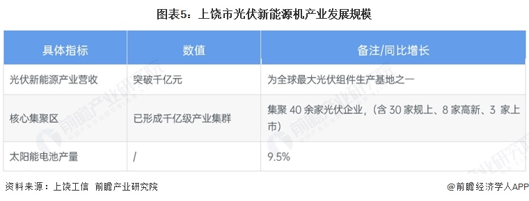 图表5:上饶市光伏新能源机产业发展规模