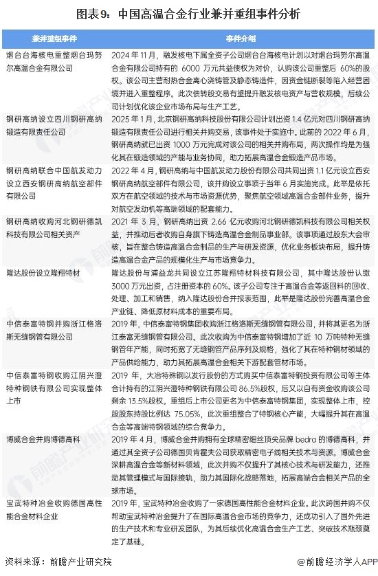 图表9:中国高温合金行业兼并重组事件分析