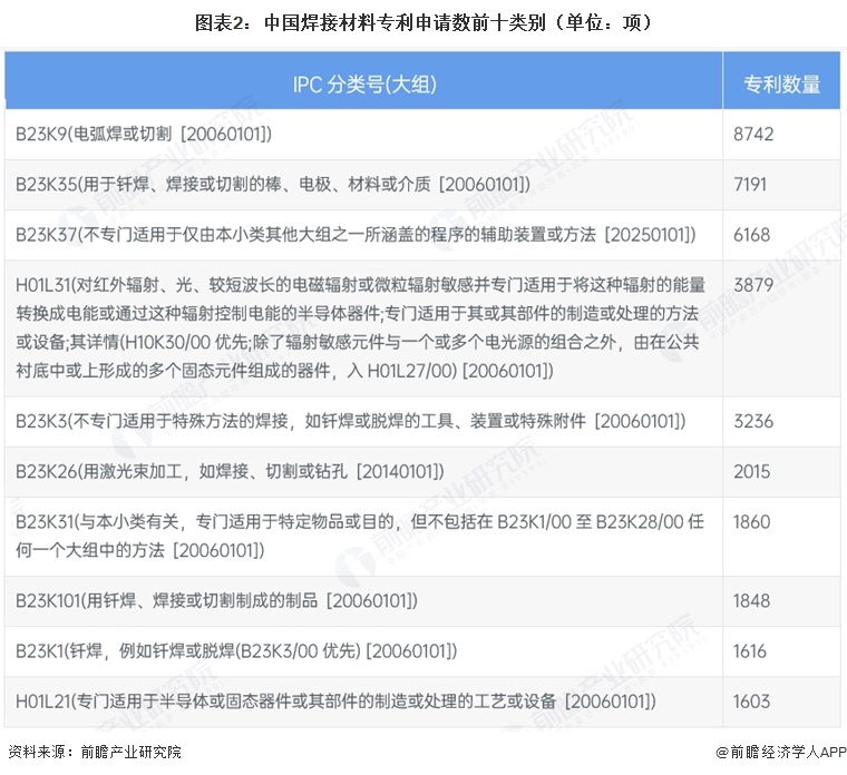 图表2:中国焊接材料专利申请数前十类别(单位:项)