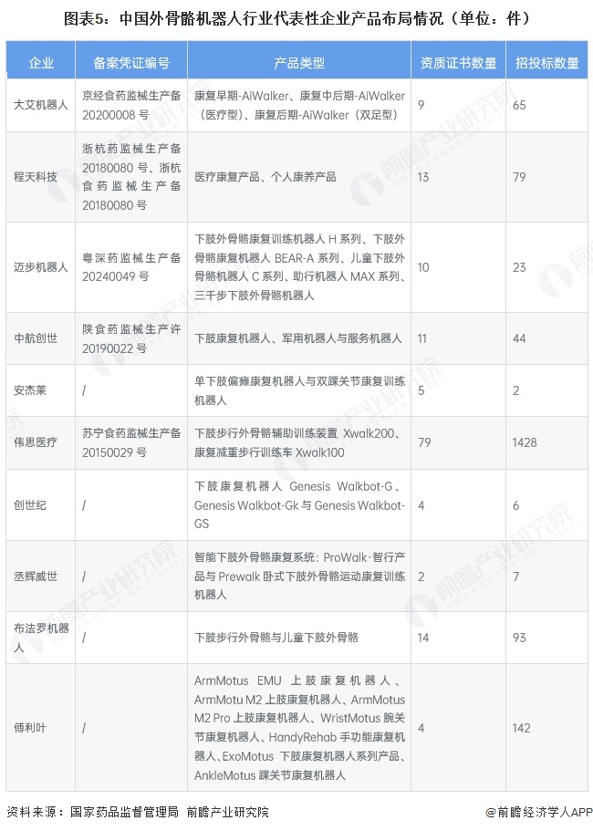 图表5：中国外骨骼机器人行业代表性企业产品布局情况（单位：件）