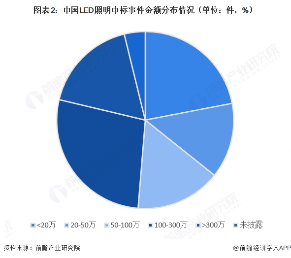 图表2:中国LED照明中标事件金额分布情况(单位:件,%)