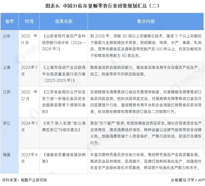 图表8:中国31省市量贩零食行业政策规划汇总(二)