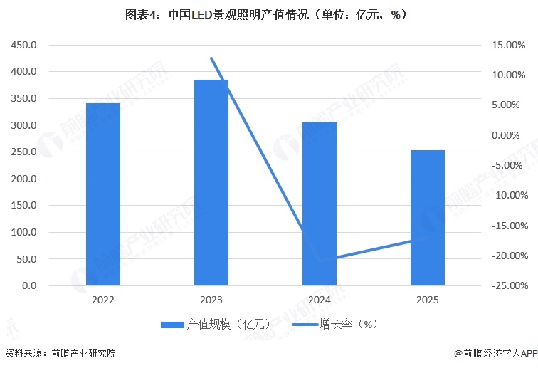 图表4:中国LED景观照明产值情况(单位:亿元,%)
