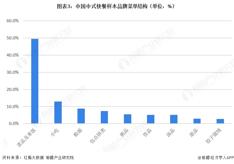 图表3:中国中式快餐样本品牌菜单结构(单位:%)