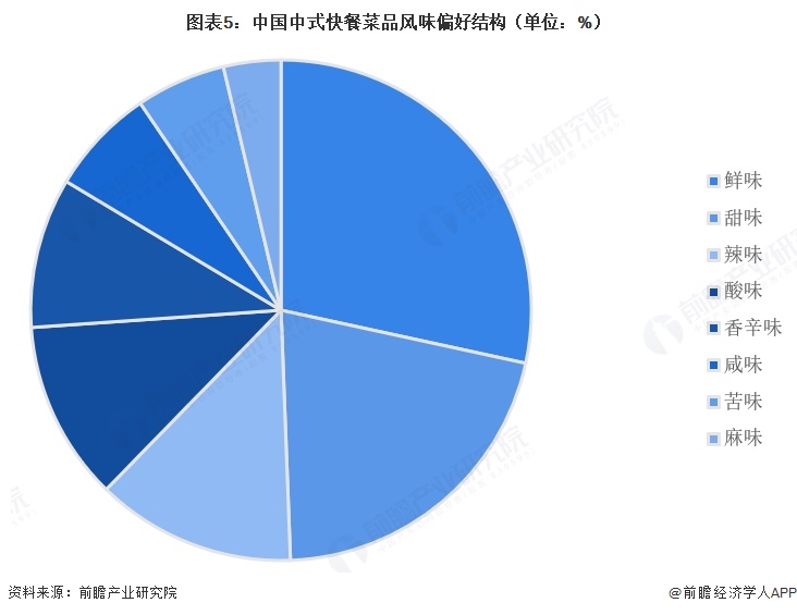 图表5:中国中式快餐菜品风味偏好结构(单位:%)