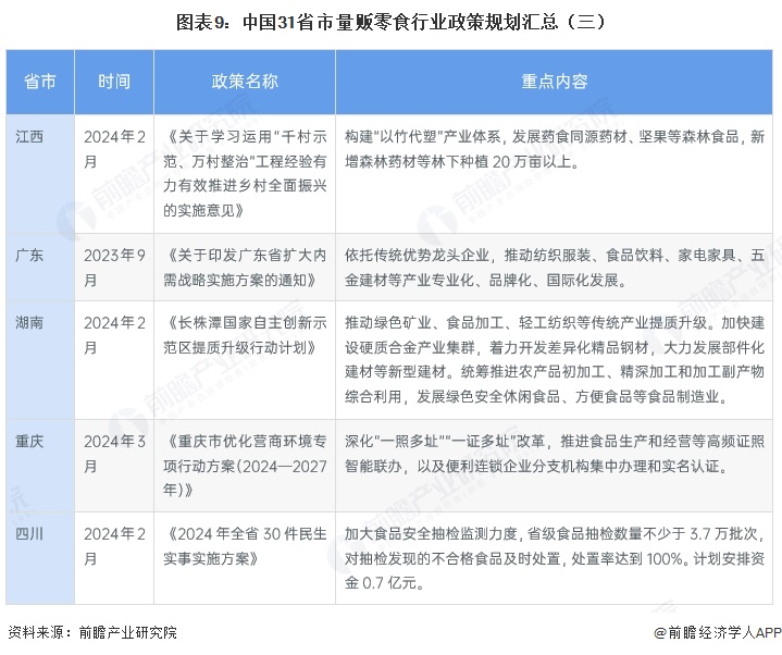 图表9:中国31省市量贩零食行业政策规划汇总(三)