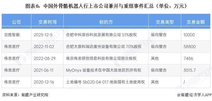 图表6：中国外骨骼机器人行上市公司兼并与重组事件汇总（单位：万元）