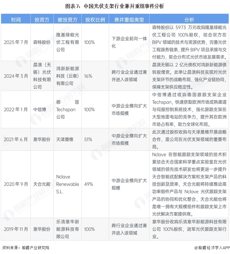 图表7:中国光伏支架行业兼并重组事件分析
