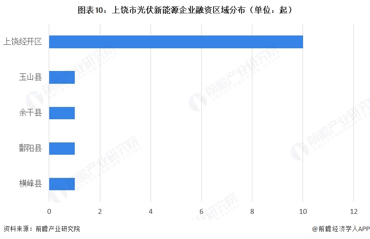 图表10:上饶市光伏新能源企业融资区域分布(单位:起)