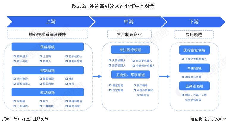 图表2：外骨骼机器人产业链生态图谱