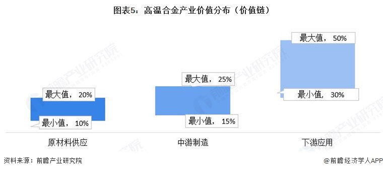 图表5:高温合金产业价值分布(价值链)