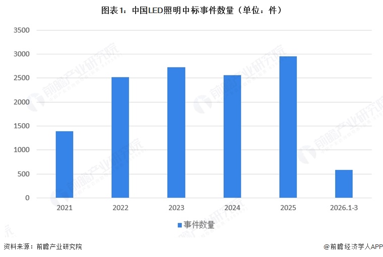 图表1:中国LED照明中标事件数量(单位:件)
