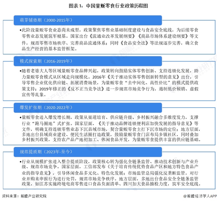 图表1:中国量贩零食行业政策历程图