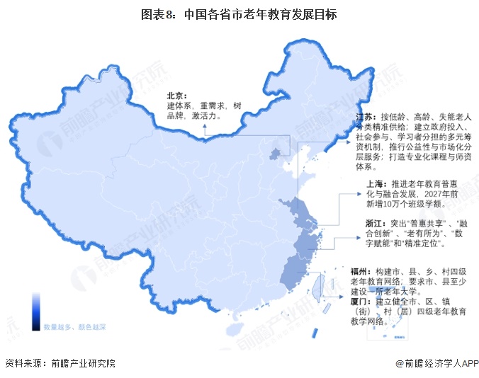 图表8:中国各省市老年教育发展目标