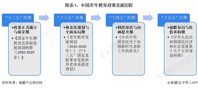 图表1:中国老年教育政策发展历程