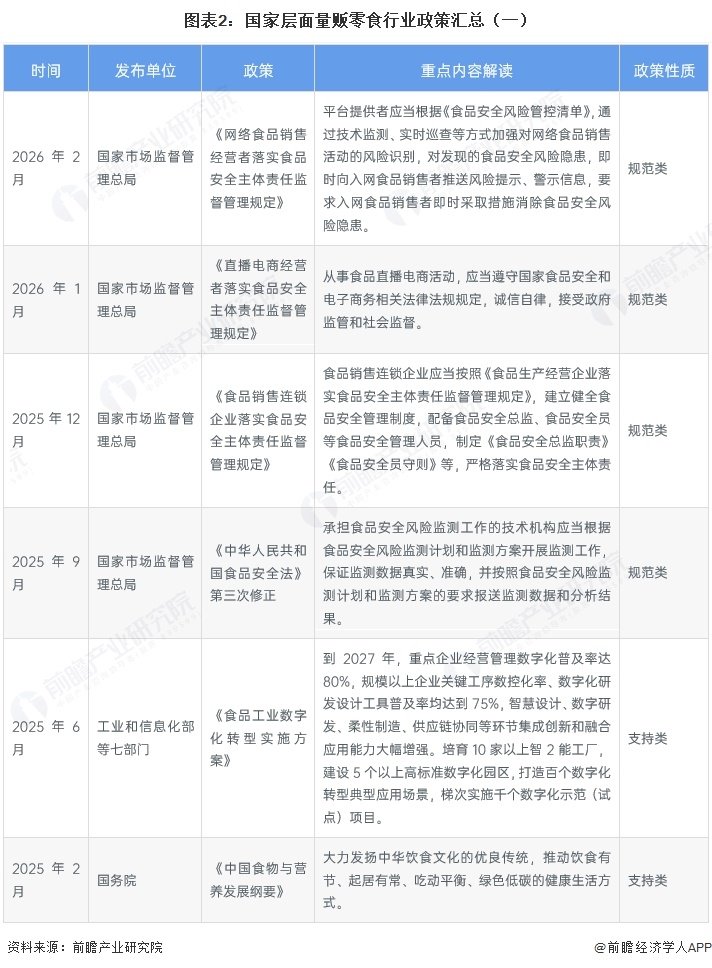 图表2:国家层面量贩零食行业政策汇总(一)