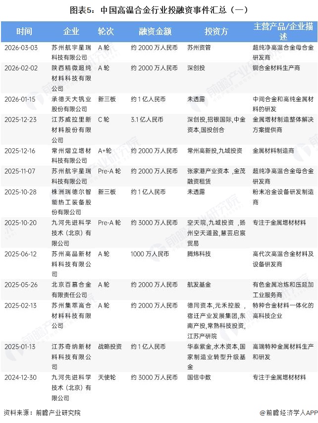 图表5:中国高温合金行业投融资事件汇总(一)