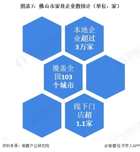 图表7:佛山市家具企业数统计(单位:家)